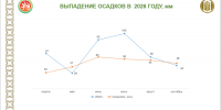 Вынужденная ЧС и недобор 700 тысяч тонн зерна: какой урожай ждет Татарстан - ИА Татар-информ