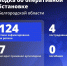 Армия Украины атаковала Белгородскую область 124 раза за минувшие сутки – пострадали четыре человека - Сетевое издание Ясный ключ