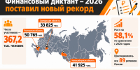 Финансовый диктант – 2026: Новосибирская область вошла в тройку лидеров по финансовой грамотности - Министерство финансов