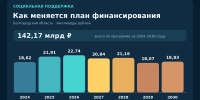 На социальную поддержку белгородцев до 2030 года запланировали 142 миллиарда рублей - Fonar.Tv