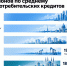Инфографика: топ-5 регионов по размеру потребкредитов В сентябре 2026 года - TatCenter.ru