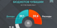 - Минфин Чувашии зафиксировал рост бюджетов по итогам мониторинга исполнения за девять месяцев: - Газета Грани