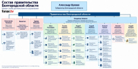 Новые лица, старые знакомые и одно пустое кресло. Как Александр Шуваев собрал правительство Белгородской области из чиновников трёх губернаторских эпох - Fonar.Tv