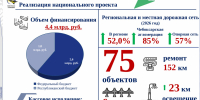 - Промышленность — в лидерах,  дороги — в работе: - Газета Грани