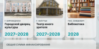 Более 296 млн рублей направят на обновление учреждений культуры ЕАО - РИА Биробиджан