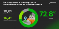 Почти половина ипотечных сделок по ИЖС приходится на локации в черте городов - SIA.RU