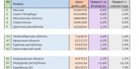 Иркутская область заняла 47-е место в России по цене частных домов - SIA.RU