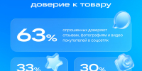ВКонтакте и Наука Mail: пользовательский контент стал главным ориентиром при выборе товаров - 47Channel.Ru