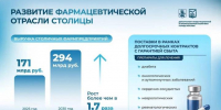 Собянин: В Москве ожидается рост производства лекарств и медизделий - Вечерняя Москва