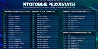 Всего эксперты оценивали 51 особую экономическую зону. - Новгородские Ведомости