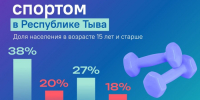 Среди регионов Енисейской Сибири спортивнее всех оказались жители Тувы - ИА Тува-Онлайн