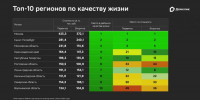 Качество жизни в регионе почти не влияет на цену недвижимости - SIA.RU