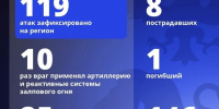 Один человек погиб, восемь пострадали в результате ударов ВСУ по Белгородской области - Комсомольская Правда