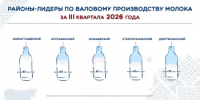 Стали известны лидеры молочного рейтинга за 9 месяцев 2026 года в Башкортостане - Министерство сельского хозяйства