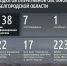ВСУ атаковали Белгородскую область 138 раз за минувшие сутки – один человек погиб и семь пострадали - Сетевое издание Ясный ключ