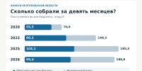 Налоговые поступления от белгородцев за девять месяцев снизились на 8,5 миллиарда рублей - Fonar.Tv
