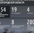 Шуваев: ВСУ 154 раза атаковали Белгородскую область за сутки - Сетевое издание Победа 31