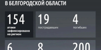 Шуваев: ВСУ 154 раза атаковали Белгородскую область за сутки - Сетевое издание Победа 31