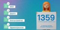 ЦУР Липецкой области обработал почти 2,5 тысячи обращений граждан за неделю - LipetskNews.Ru