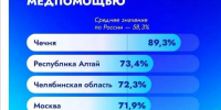 Якутия вошла в топ-5 регионов России по уровню удовлетворённости медицинской помощью - Правительство Республики Саха (Якутия)
