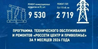 «Россети Центр» и «Россети Центр и Приволжье» подвели итоги ремонтной программы за девять месяцев 2026 года - Сетевое издание Вятка Областная