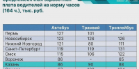 Власти: в Казани средняя зарплата водителей на норму часов — одна из самых низких в России - Реальное время