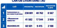 «Ивановские новости» сохранили второе место в рейтинге региональных СМИ - Сетевое издание Ивановские новости