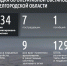 Шуваев: ВСУ 134 раза атаковали Белгородскую область за сутки - Сетевое издание Победа 31