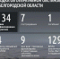 Белгородчина атакована армией Украины 134 раза за сутки – один человек погиб и семеро пострадали - Сетевое издание Ясный ключ