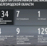 Шуваев: ВСУ 134 раза атаковали Белгородскую область за сутки - Сетевое издание Призыв 31