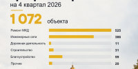 Какие работы проводят в Петербурге в последнем квартале 2026 года? - Административно-техническая инспекция