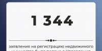 Управления труда Херсонской области приняли 1 344 заявления на регистрацию недвижимости с начала октября - Министерство труда и социальной защиты