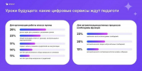 Уроки будущего: какие цифровые сервисы ждут педагоги - Министерство образования