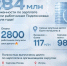 Более 284 млн рублей задолженности по зарплате вернули работникам Подмосковья с начала года - Городской округ Ступино