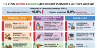 В Калмыкии годовая инфляция достигла 8,9% - РИА Калмыкия