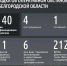ВСУ атаковали Белгородчину 140 раз – один человек погиб и четверо пострадали - Сетевое издание Ясный ключ