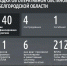 Шуваев: ВСУ 140 раз атаковали Белгородскую область за сутки - Сетевое издание Призыв 31