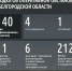 Шуваев: ВСУ 140 раза атаковали Белгородскую область за сутки - Сетевое издание Победа 31