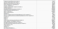 За неделю в регионе подорожали 11 видов продуктов, подешевели всего два - ИА Версия-Саратов