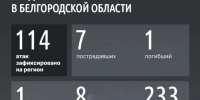 Шуваев: ВСУ 114 раз атаковали Белгородскую область за сутки - Сетевое издание Призыв 31