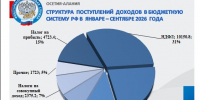 Поступление налогов и сборов в бюджетную систему РФ по Республике Северная Осетия – Алания за январь – сентябрь 2026 года - УФНС