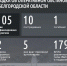 Шуваев: ВСУ 105 раз атаковали Белгородскую область за сутки - Сетевое издание Призыв 31