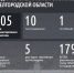 Шуваев: ВСУ 105 раз атаковали Белгородскую область за сутки - Сетевое издание Победа 31