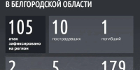Шуваев: ВСУ 105 раз атаковали Белгородскую область за сутки - Сетевое издание Победа 31