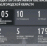 105 БПЛА ВСУ атаковали Белгородчину за сутки – один человек погиб и 10 пострадали - Сетевое издание Ясный ключ