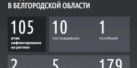 105 БПЛА ВСУ атаковали Белгородчину за сутки – один человек погиб и 10 пострадали - Сетевое издание Ясный ключ