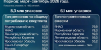 Заполярье в лидерах по потреблению протеина - SeverPost.ru