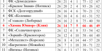 Футбол. Не стали «собакой на сене» - Nedelka-Klin.Ru
