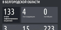 Шуваев: ВСУ 133 раза атаковали Белгородскую область за сутки - Сетевое издание Победа 31