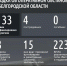 223 БПЛ ВСУ сбито и подавлено над Белгородчиной за минувшие сутки - Сетевое издание Ясный ключ